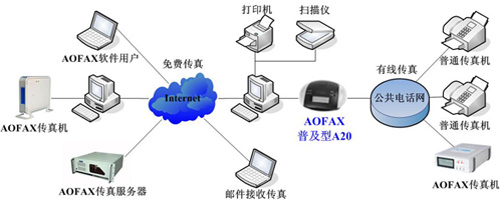 無錫蘇州常州AOFAX數碼傳真機 不用紙的傳真機軟件開發與應用