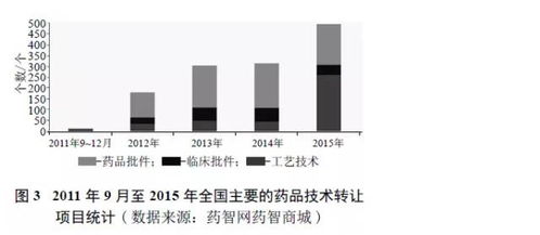 藥品注冊審評制度改革給藥品技術轉(zhuǎn)讓帶來的機遇與挑戰(zhàn)